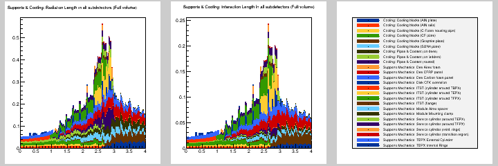 Supports & Cooling: MB in all subdetectors (Full volume)